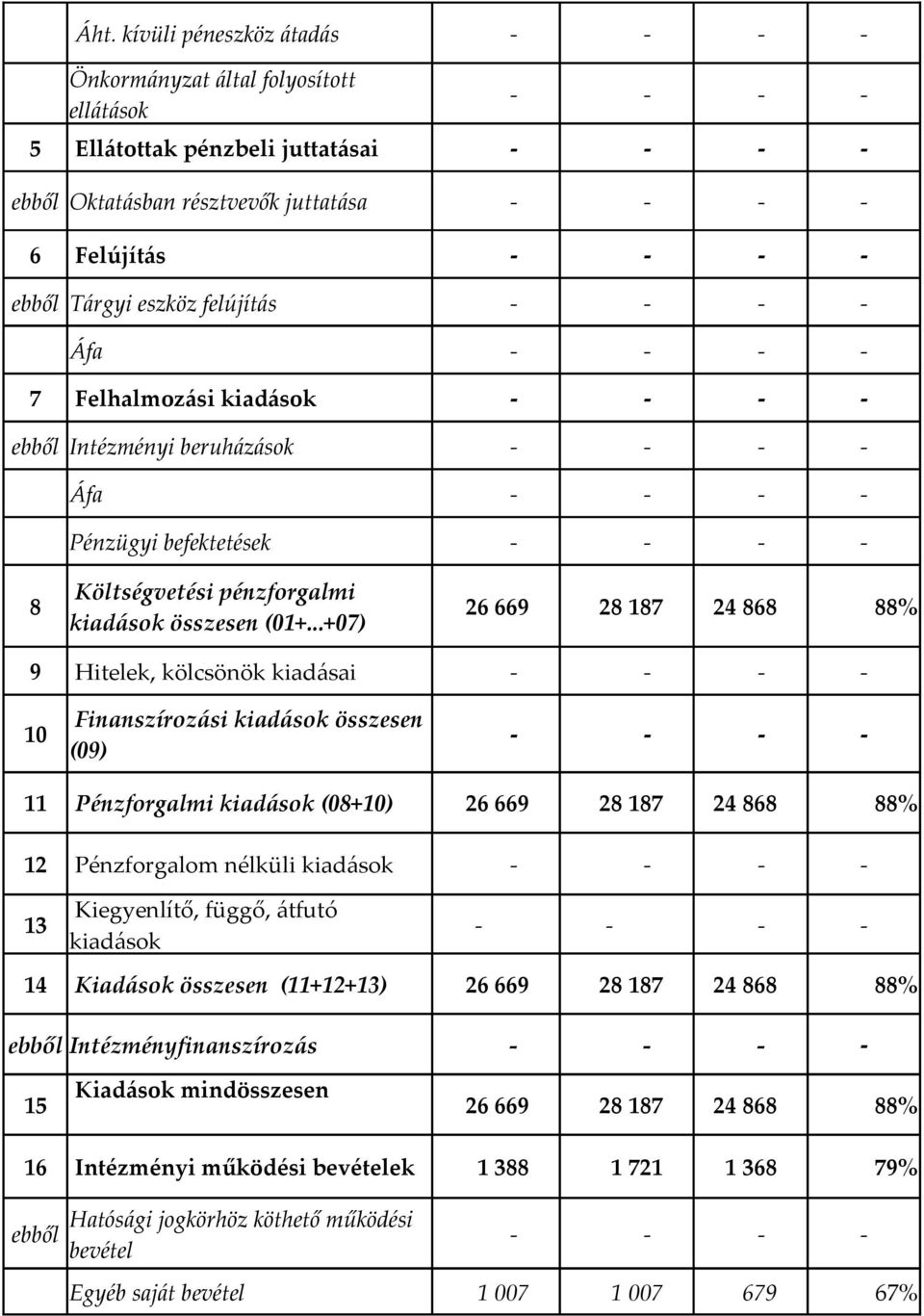 ..+07) 9 Hitelek, kölcsönök kiadásai Finanszírozási kiadások összesen 10 (09) 11 Pénzforgalmi kiadások (08+10) 26 669 28 187 24 868 88% 12 Pénzforgalom nélküli kiadások Kiegyenlítő, függő, átfutó 13