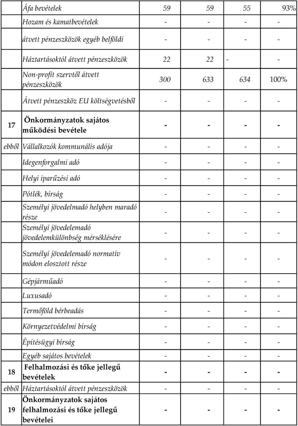 helyben maradó része Személyi jövedelemadó jövedelemkülönbség mérséklésére Személyi jövedelemadó normatív módon elosztott része Gépjárműadó Luxusadó Termőföld bérbeadás Környezetvédelmi