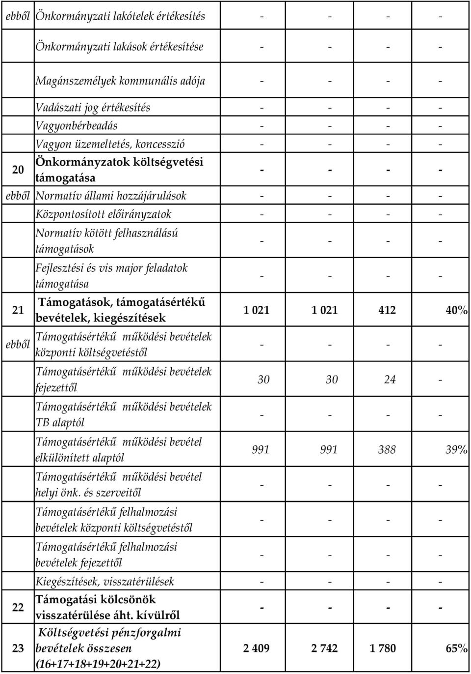 támogatásértékű 21 1 021 1 021 412 40% bevételek, kiegészítések ebből központi költségvetéstől fejezettől TB alaptól Támogatásértékű működési bevétel elkülönített alaptól Támogatásértékű működési