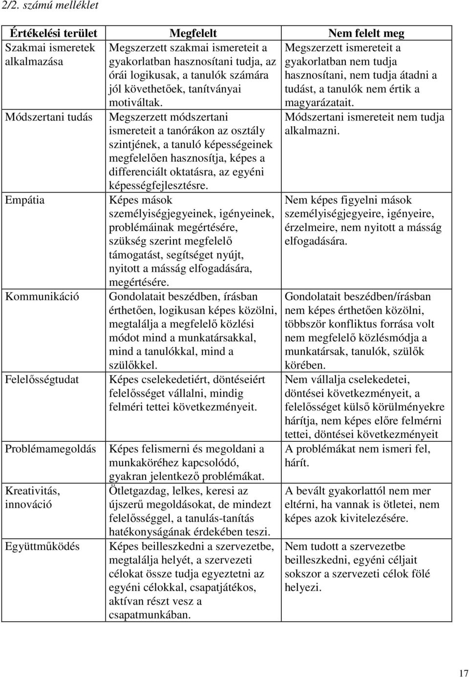 Megszerzett módszertani ismereteit a tanórákon az osztály szintjének, a tanuló képességeinek megfelelıen hasznosítja, képes a differenciált oktatásra, az egyéni képességfejlesztésre.