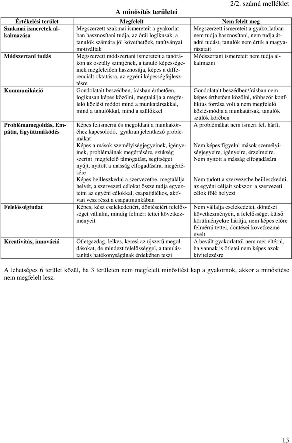 ismereteit a gyakorlatban hasznosítani tudja, az órái logikusak, a tanulók számára jól követhetıek, tanítványai motiváltak rázatait Módszertani tudás Kommunikáció Problémamegoldás, Empátia,