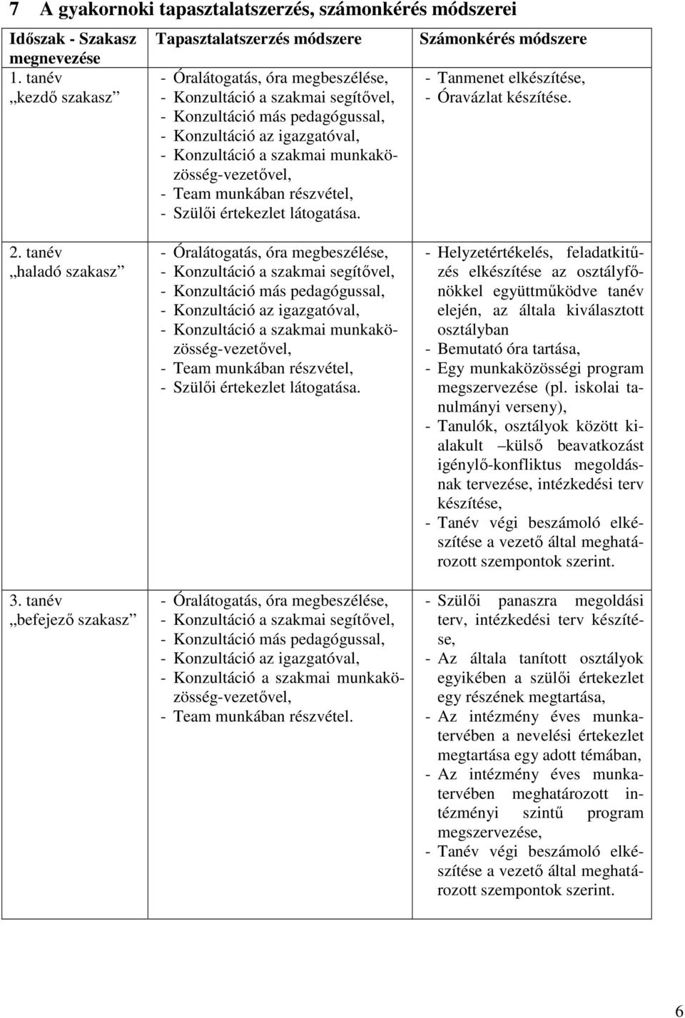 szakmai munkaközösség-vezetıvel, - Team munkában részvétel, - Szülıi értekezlet látogatása. Számonkérés módszere - Tanmenet elkészítése, - Óravázlat készítése. 2. tanév haladó szakasz 3.