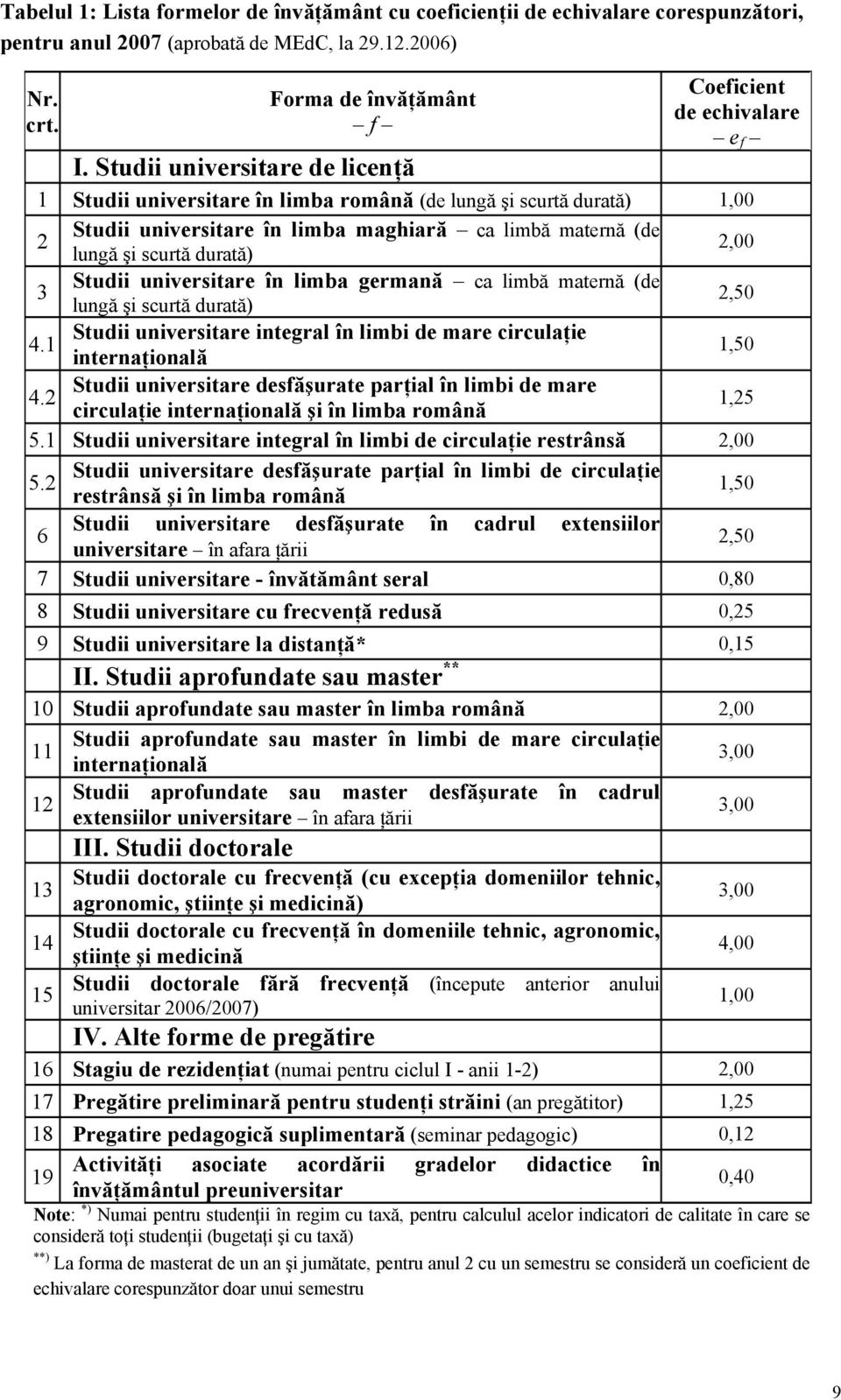 Studii universitare în limba germană ca limbă maternă (de lungă şi scurtă durată) 2,50 Studii universitare integral în limbi de mare circulaţie 4.