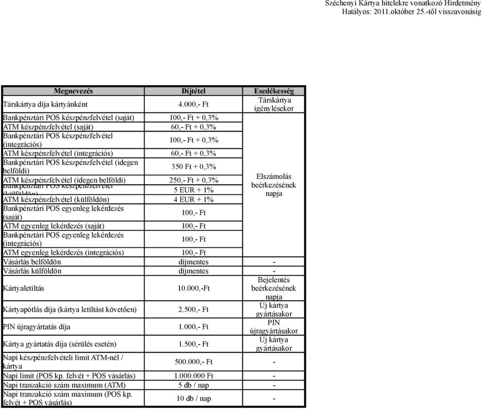 ATM készpénzfelvétel (integrációs) 60,- Ft + 0,3% Bankpénztári POS készpénzfelvétel (idegen 350 Ft + 0,3% belföldi) ATM készpénzfelvétel (idegen belföldi) 250,- Ft + 0,3% Elszámolás Bankpénztári POS