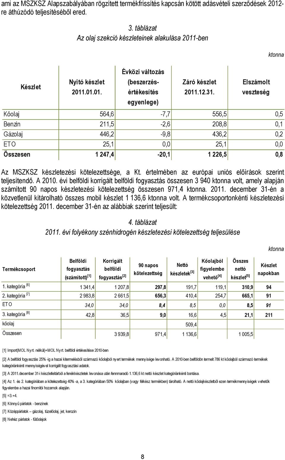 Elszámolt veszteség egyenlege) Kőolaj 564,6-7,7 556,5 0,5 Benzin 211,5-2,6 208,8 0,1 Gázolaj 446,2-9,8 436,2 0,2 ETO 25,1 0,0 25,1 0,0 Összesen 1 247,4-20,1 1 226,5 0,8 Az MSZKSZ készletezési