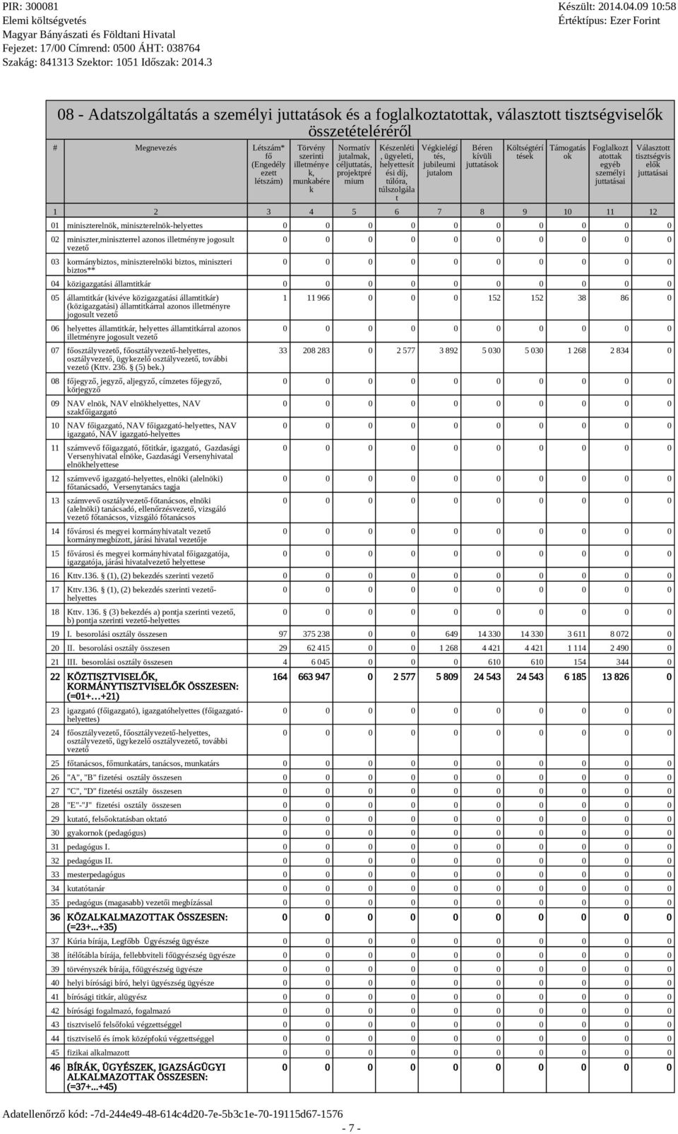 k Normatív jutamak, céjuttatás, projektpré mium Adateenőrző kód: -7d-244e49-48-614c4d20-7e-5b3c1e-70-19115d67-1576 - 7 - Készenéti, ügyeeti, heyettesít ési díj, túóra, túszogáa t Végkieégí tés,