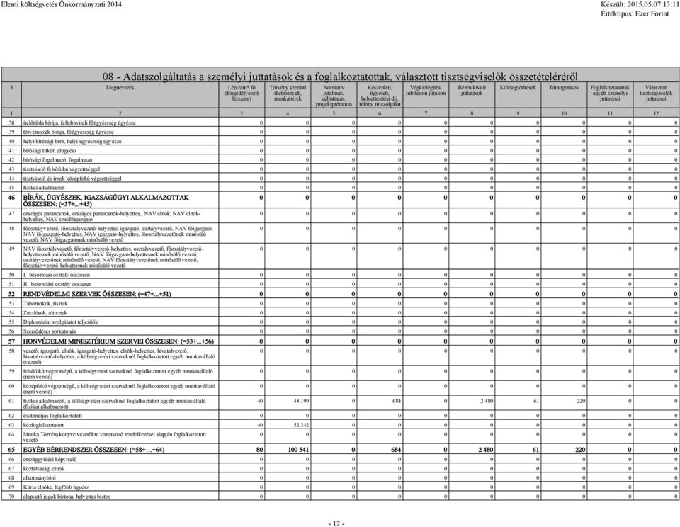 Támogatások Foglalkoztatottak egyéb személyi juttatásai 1 2 3 4 5 6 7 8 9 10 11 12 Választott tisztségviselők juttatásai 38 ítélőtábla bírája, fellebbviteli főügyészség ügyésze 39 törvényszék bírája,