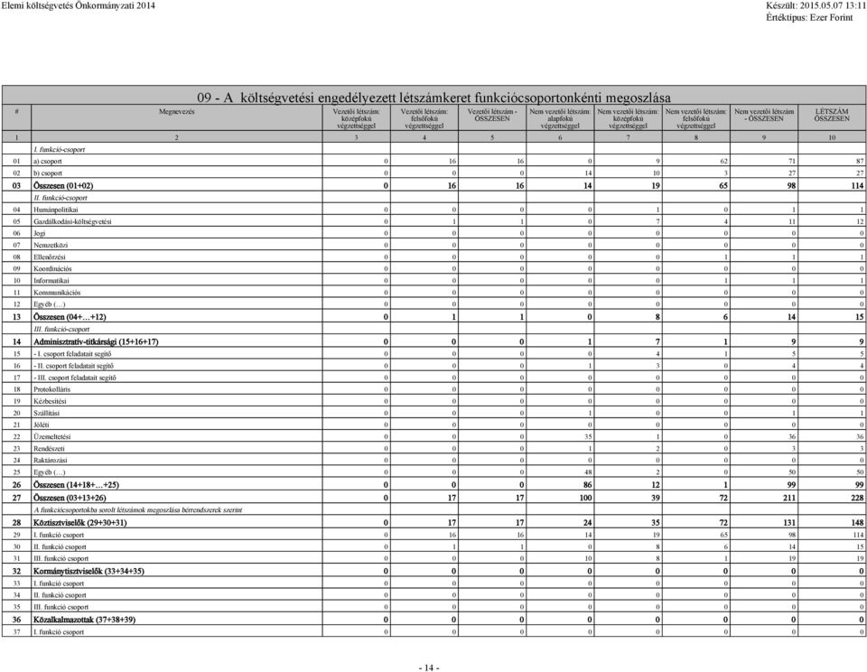 funkció-csoport 01 a) csoport 0 16 16 0 9 62 71 87 02 b) csoport 0 0 0 14 10 3 27 27 03 Összesen (01+02) 0 16 16 14 19 65 98 114 II.