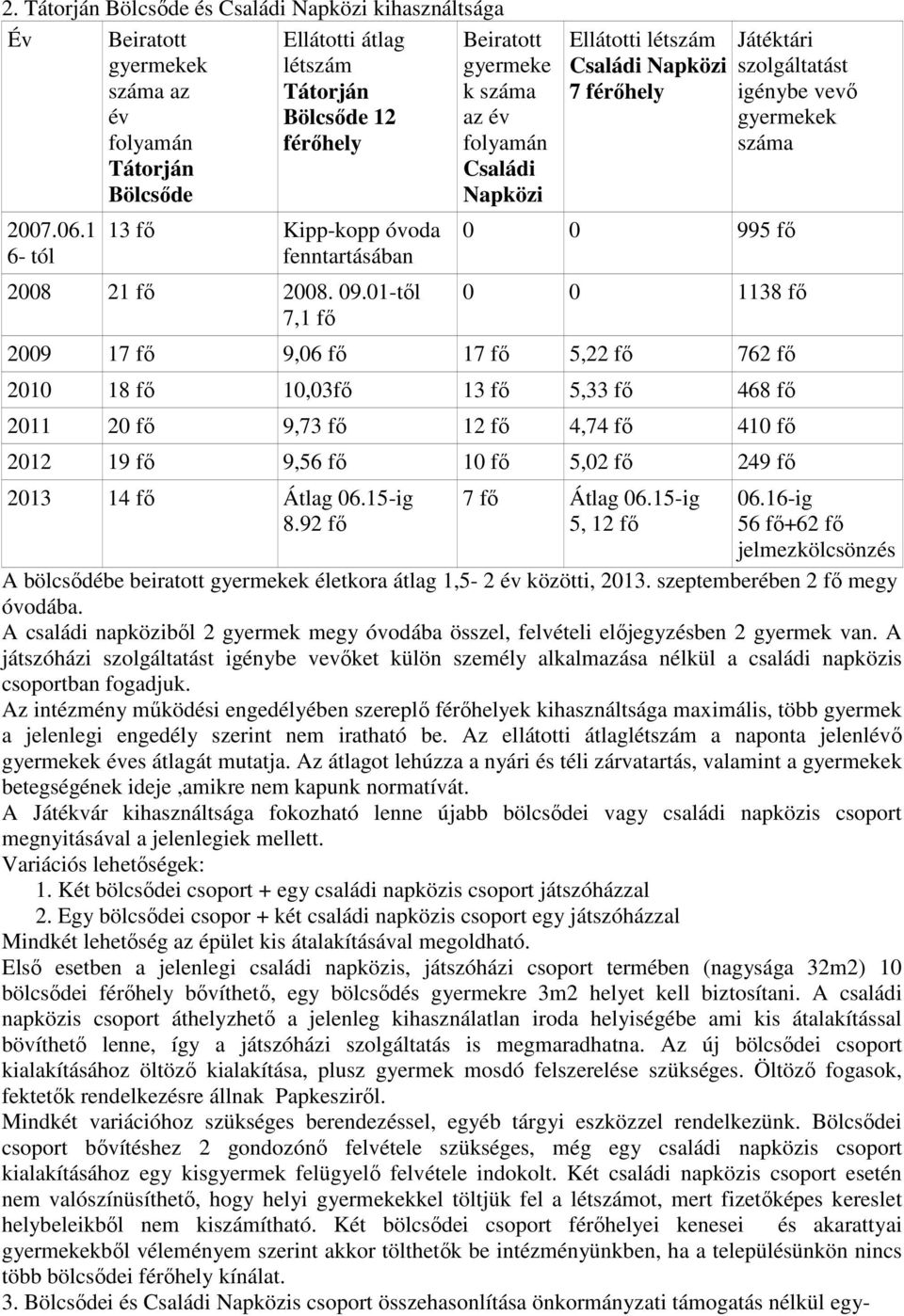 01-től 7,1 fő Ellátotti létszám Családi Napközi 7 férőhely 0 0 995 fő Játéktári szolgáltatást igénybe vevő gyermekek száma 0 0 1138 fő 2009 17 fő 9,06 fő 17 fő 5,22 fő 762 fő 2010 18 fő 10,03fő 13 fő