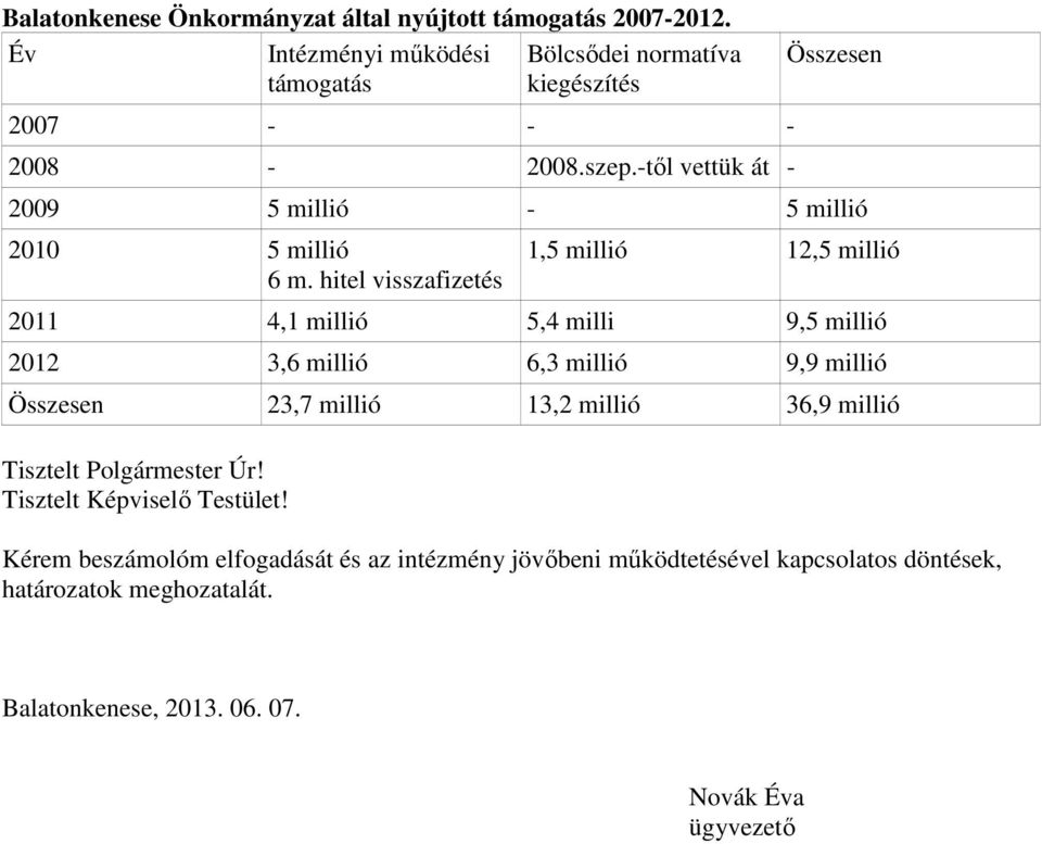 -től vettük át - Összesen 2009 5 millió - 5 millió 2010 5 millió 6 m.