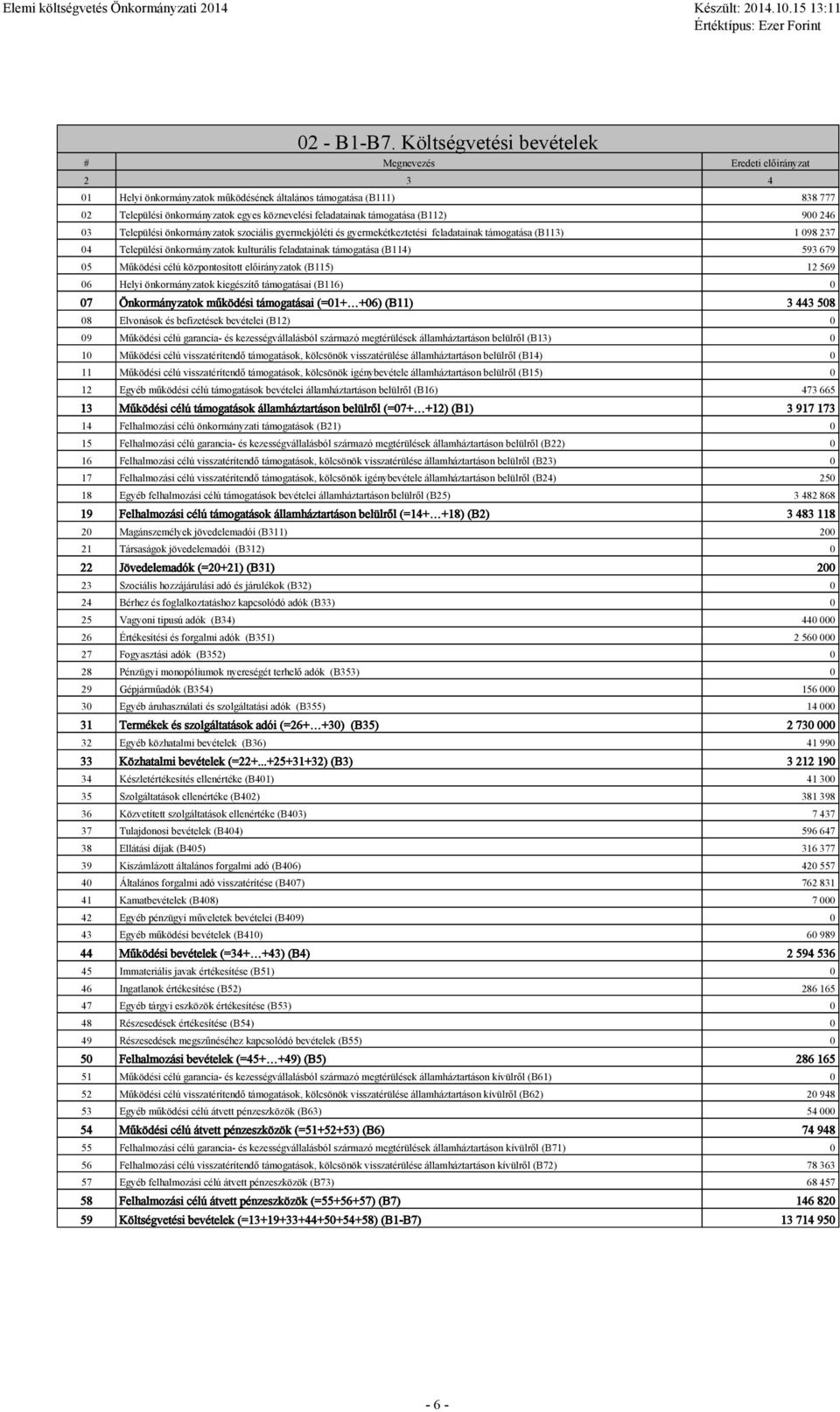 (B112) 900 246 03 Teepüési önkormányzatok szociáis gyermekjóéti és gyermekétkeztetési feadatainak támogatása (B113) 1 098 237 04 Teepüési önkormányzatok kuturáis feadatainak támogatása (B114) 593 679