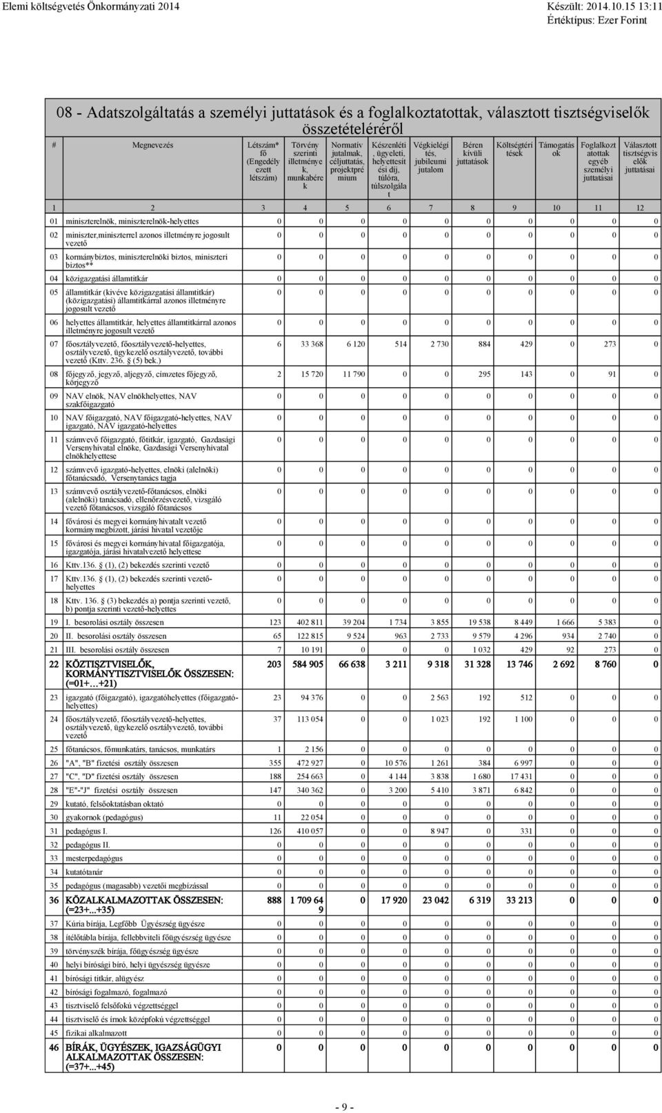 atottak egyéb szeméyi juttatásai 1 2 3 4 5 6 7 8 9 10 11 12 Váasztott tisztségvis eők juttatásai 01 miniszterenök, miniszterenök-heyettes 02 miniszter,miniszterre azonos ietményre jogosut vezető 03