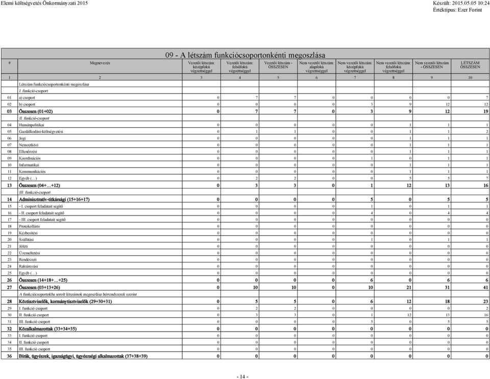 funkció-csoport 01 a) csoport 0 7 7 0 0 0 0 7 02 b) csoport 0 0 0 0 3 9 12 12 03 Összesen (01+02) 0 7 7 0 3 9 12 19 II.