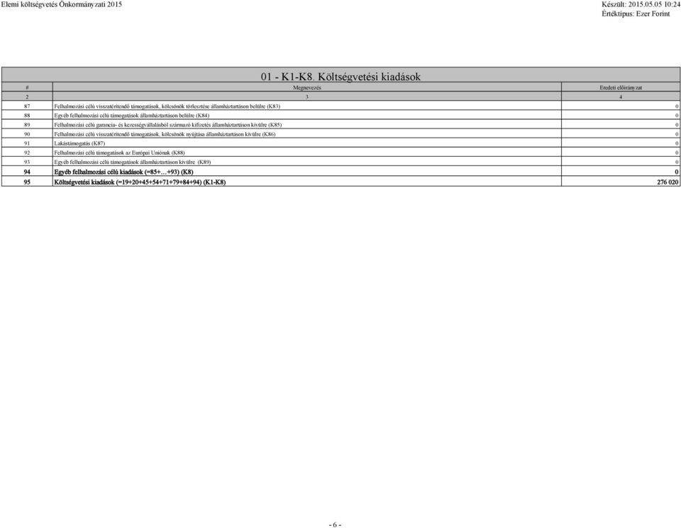 felhalmozási célú támogatások államháztartáson belülre (K84) 0 89 Felhalmozási célú garancia- és kezességvállalásból származó kifizetés államháztartáson kívülre (K85) 0 90 Felhalmozási