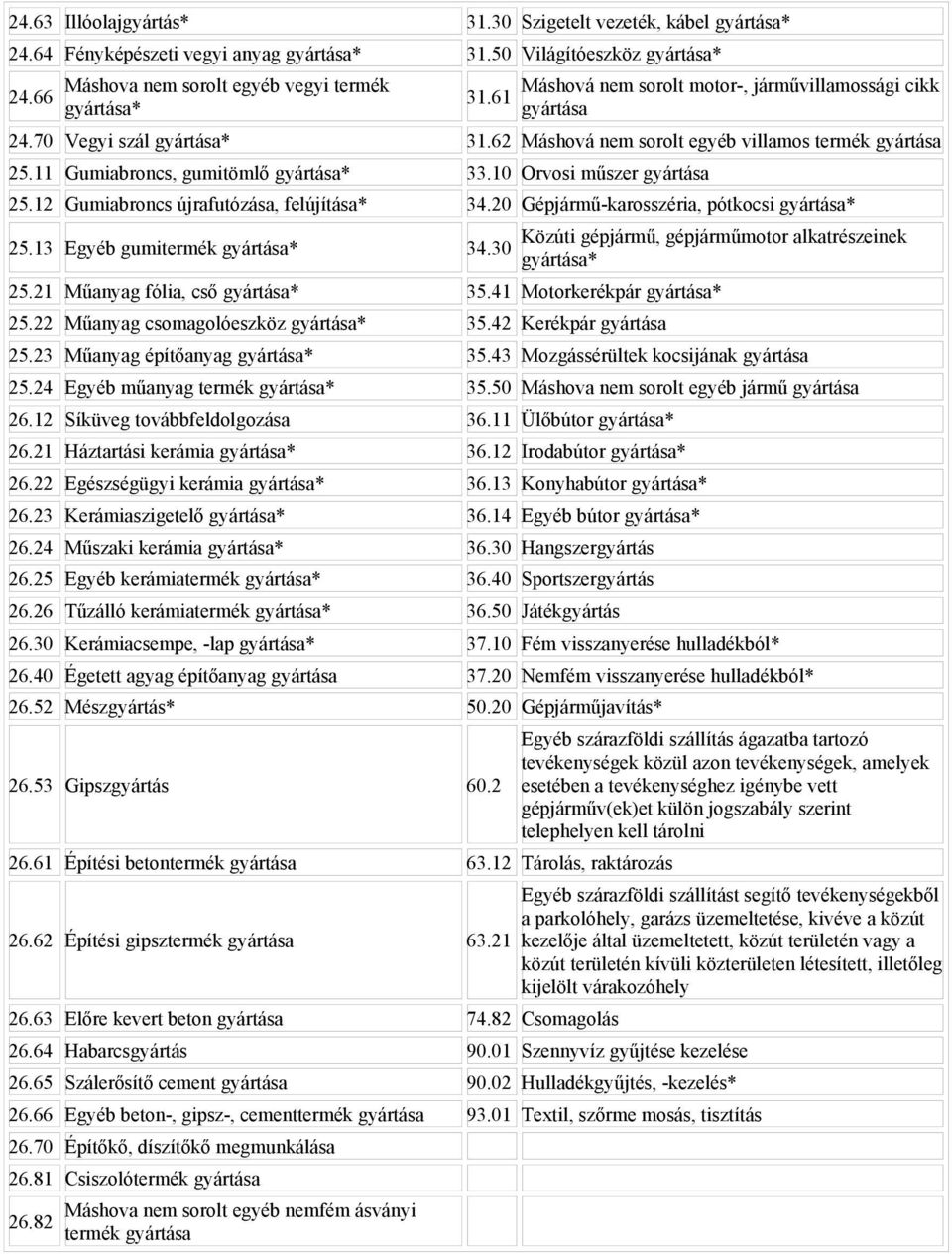 10 Orvsi műszer gyártása 25.12 Gumiabrncs újrafutózása, felújítása* 34.20 Gépjármű-karsszéria, pótkcsi gyártása* 25.13 Egyéb gumitermék gyártása* 34.