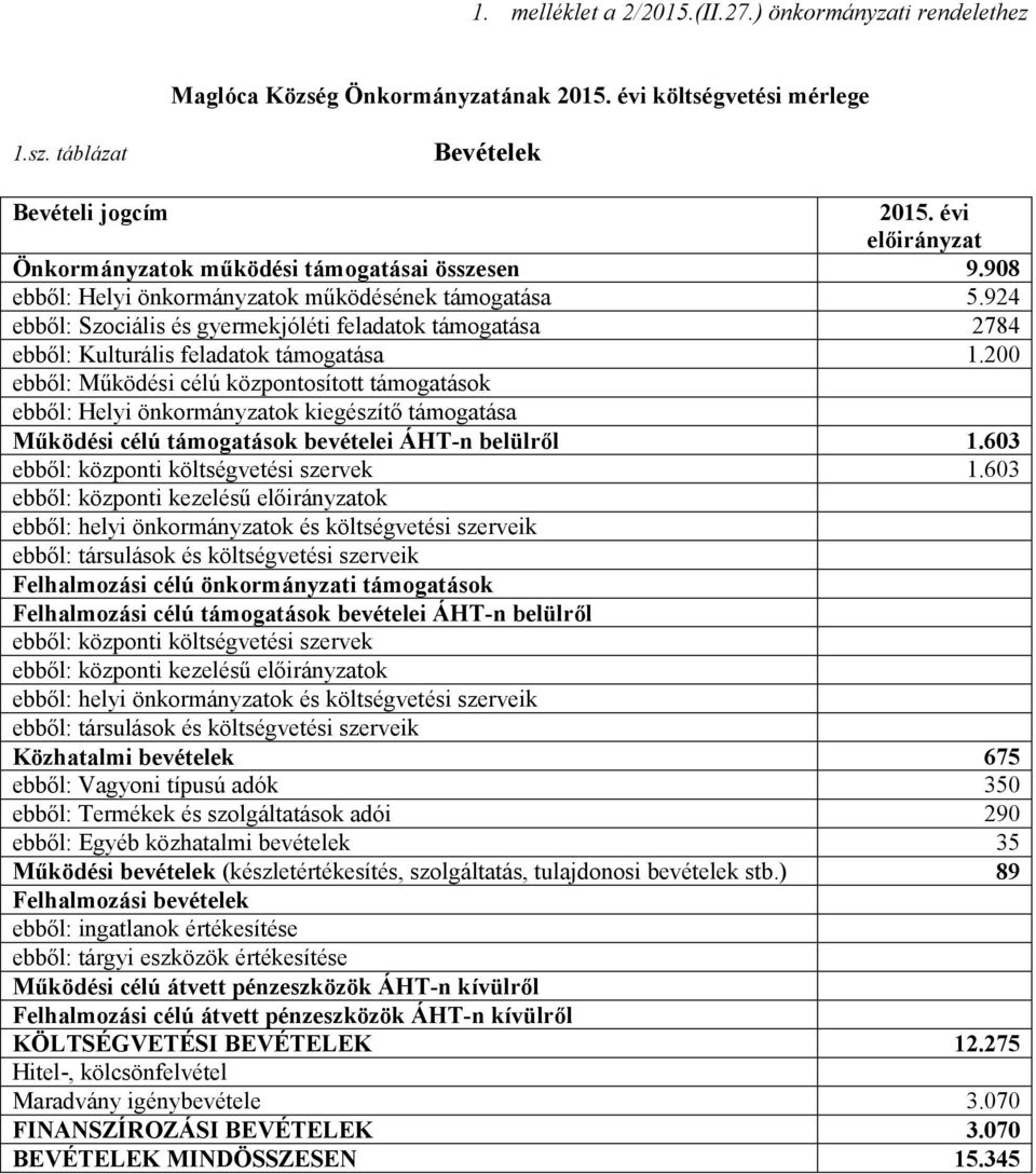 200 ebből: Működési célú központosított támogatások ebből: Helyi önkormányzatok kiegészítő támogatása Működési célú támogatások bevételei ÁHT-n belülről 1.603 ebből: központi költségvetési szervek 1.