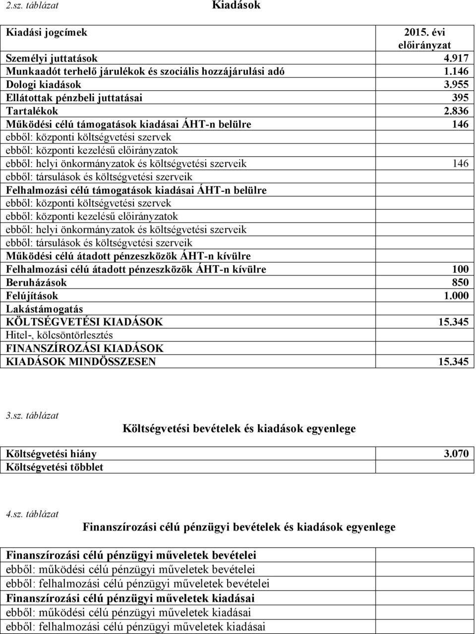 836 Működési célú támogatások kiadásai ÁHT-n belülre 146 ebből: központi költségvetési szervek ebből: központi kezelésű ok ebből: helyi önkormányzatok és költségvetési szerveik 146 ebből: társulások