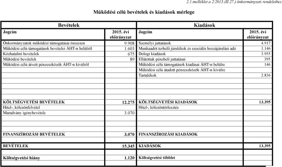 955 Működési bevételek 89 Ellátottak pénzbeli juttatásai 395 Működési célú átvett pénzeszközök ÁHT-n kívülről Működési célú támogatások kiadásai ÁHT-n belülre 146 Működési célú átadott pénzeszközök