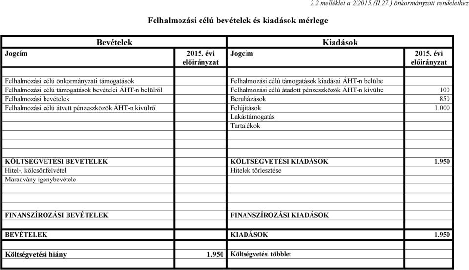 támogatások bevételei ÁHT-n belülről Felhalmozási célú átadott pénzeszközök ÁHT-n kívülre 100 Felhalmozási bevételek Beruházások 850 Felhalmozási célú átvett pénzeszközök ÁHT-n