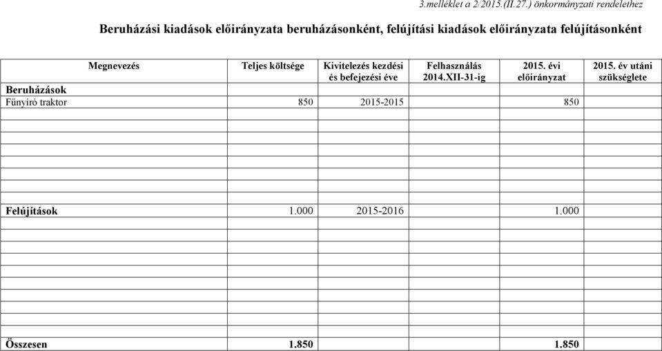 felújításonként Megnevezés Teljes költsége Kivitelezés kezdési és befejezési éve