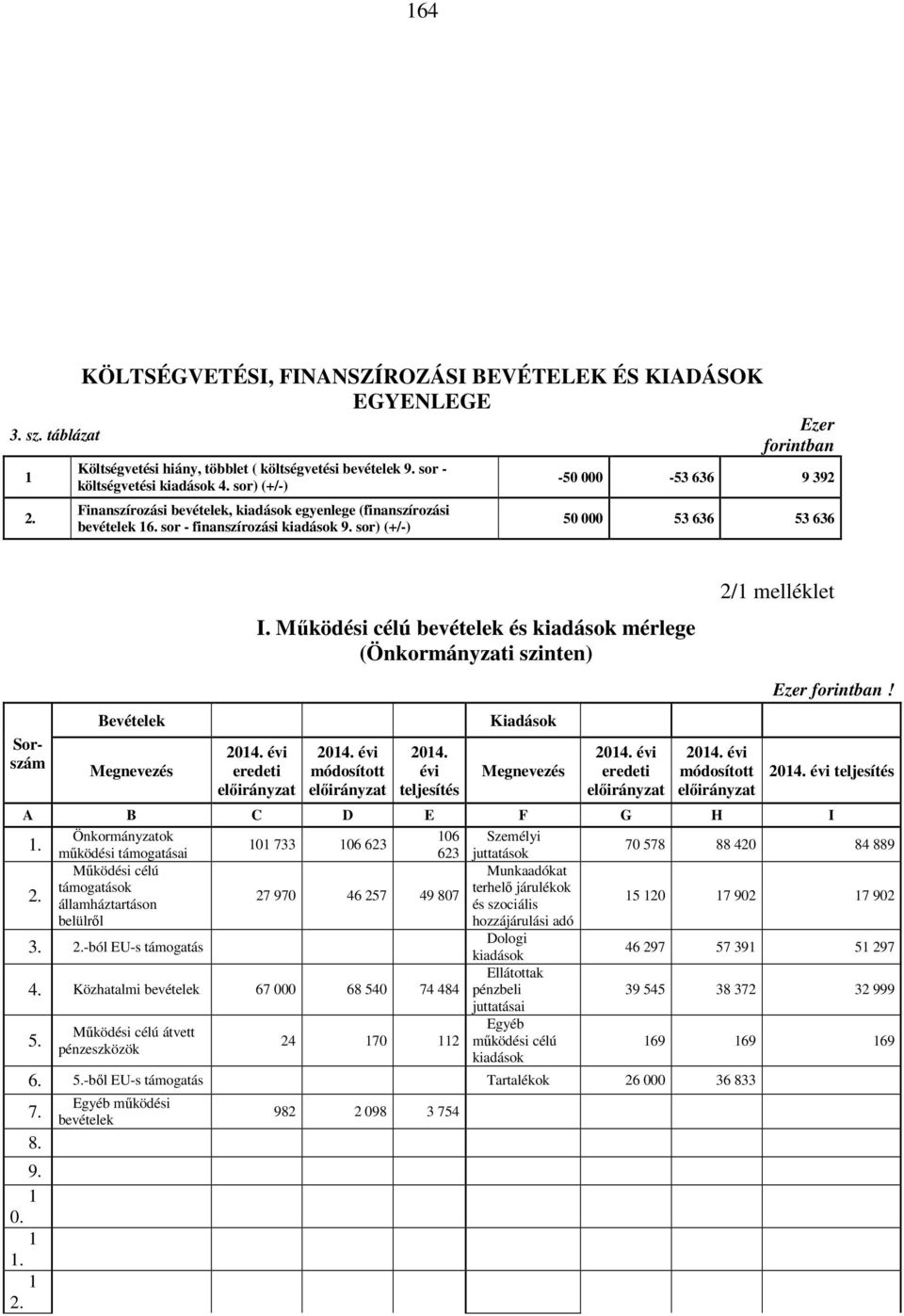 sor) (+/-) Ezer forintban -50 000-53 636 9 392 50 000 53 636 53 636 Sorszám Bevételek Megnevezés I. Működési célú bevételek és kiadások mérlege (Önkormányzati szinten) 2014.