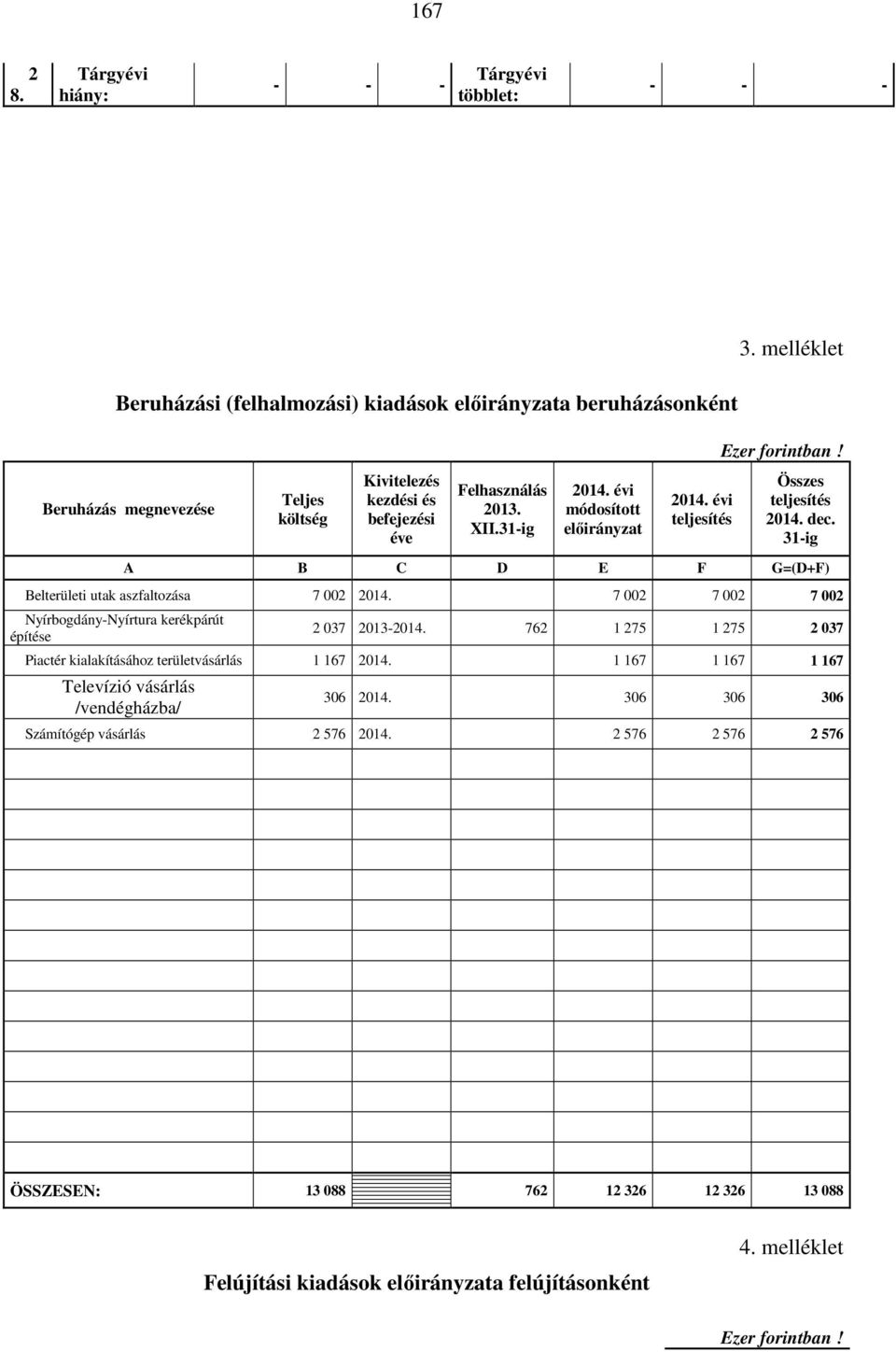 31-ig A B C D E F G=(D+F) Belterületi utak aszfaltozása 7 002 2014. 7 002 7 002 7 002 Nyírbogdány-Nyírtura kerékpárút építése 2 037 2013-2014.