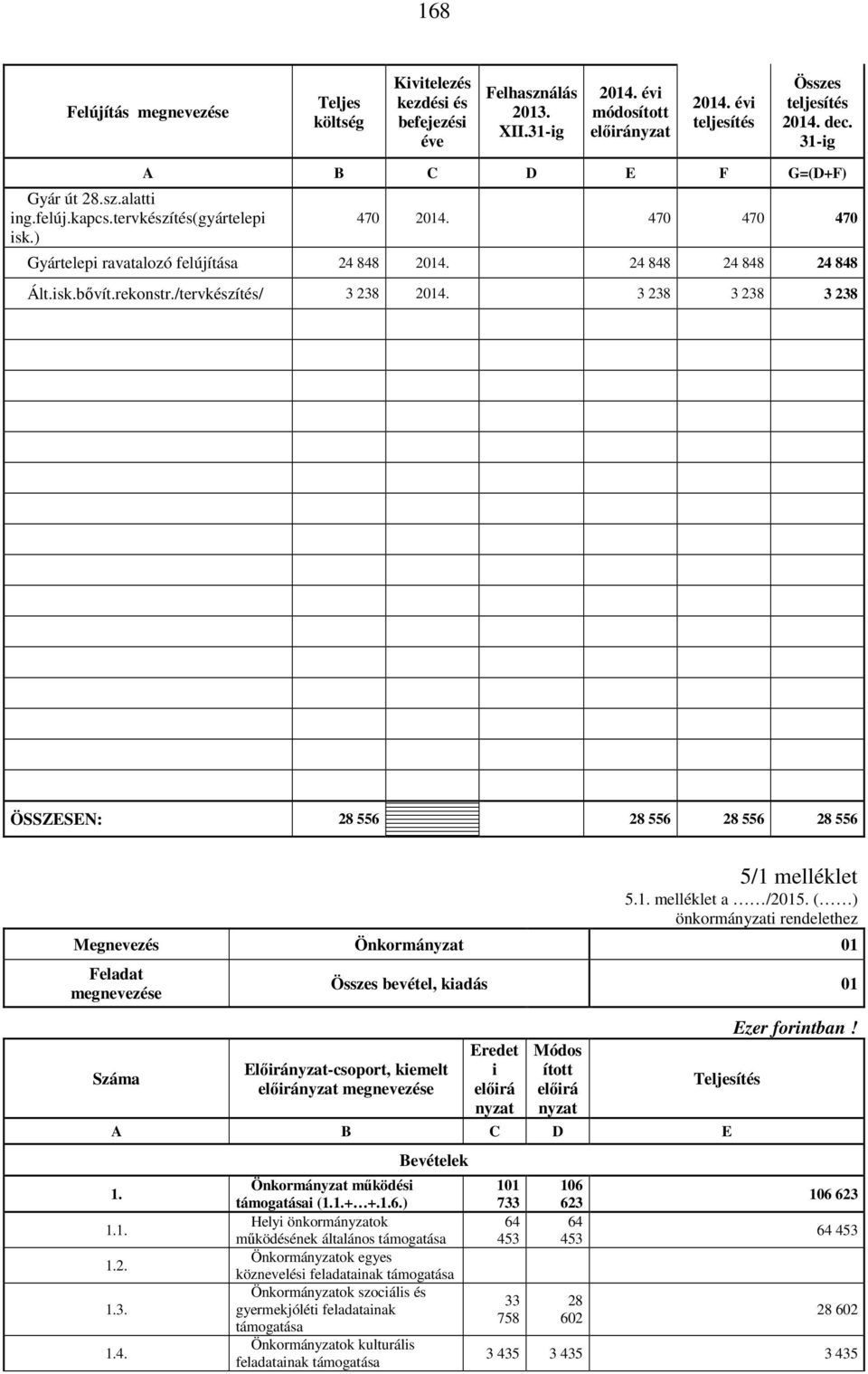 rekonstr./tervkészítés/ 3 238 2014. 3 238 3 238 3 238 ÖSSZESEN: 28 556 28 556 28 556 28 556 5/1 melléklet 5.1. melléklet a /2015.