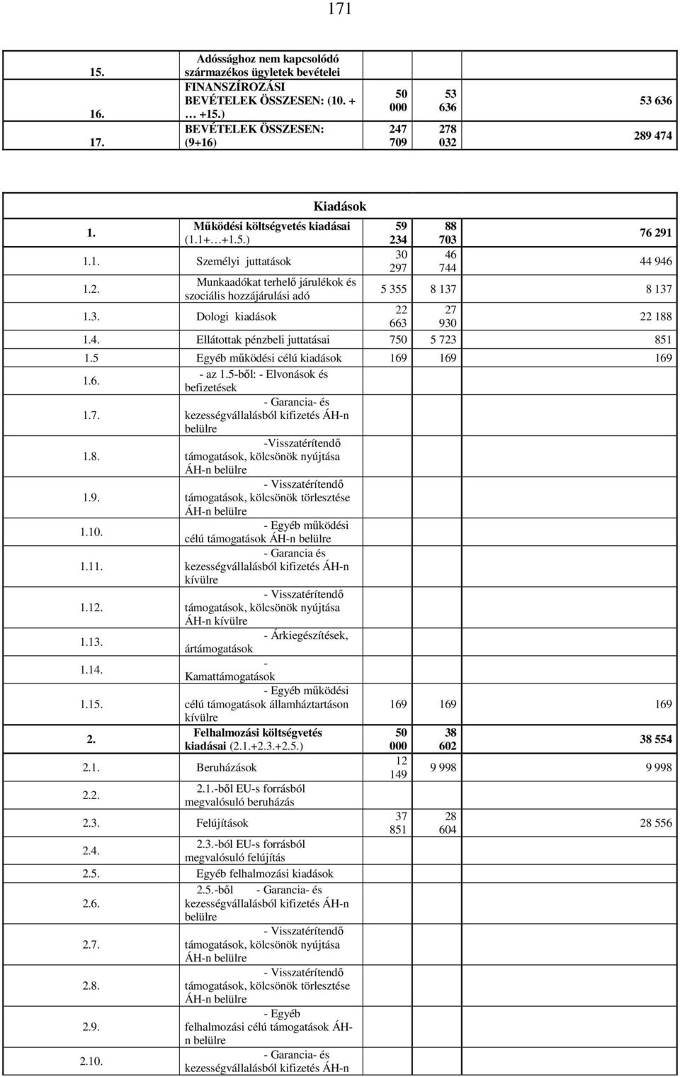 Munkaadókat terhelő járulékok és szociális hozzájárulási adó 59 234 30 297 88 703 46 744 76 291 44 946 5 355 8 137 8 137 22 27 1.3. Dologi kiadások 22 188 663 930 1.4. Ellátottak pénzbeli juttatásai 750 5 723 851 1.