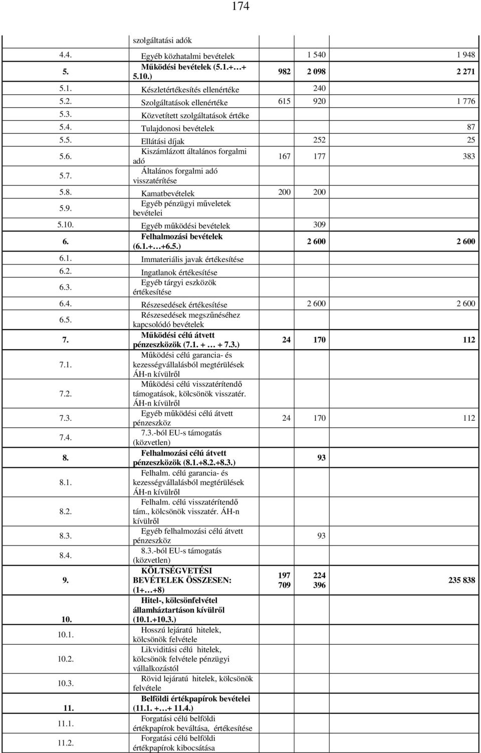 9. Egyéb pénzügyi műveletek bevételei 5.10. Egyéb működési bevételek 309 6. Felhalmozási bevételek (6.1.+ +6.5.) 2 600 2 600 6.1. Immateriális javak értékesítése 6.2. Ingatlanok értékesítése 6.3. Egyéb tárgyi eszközök értékesítése 6.