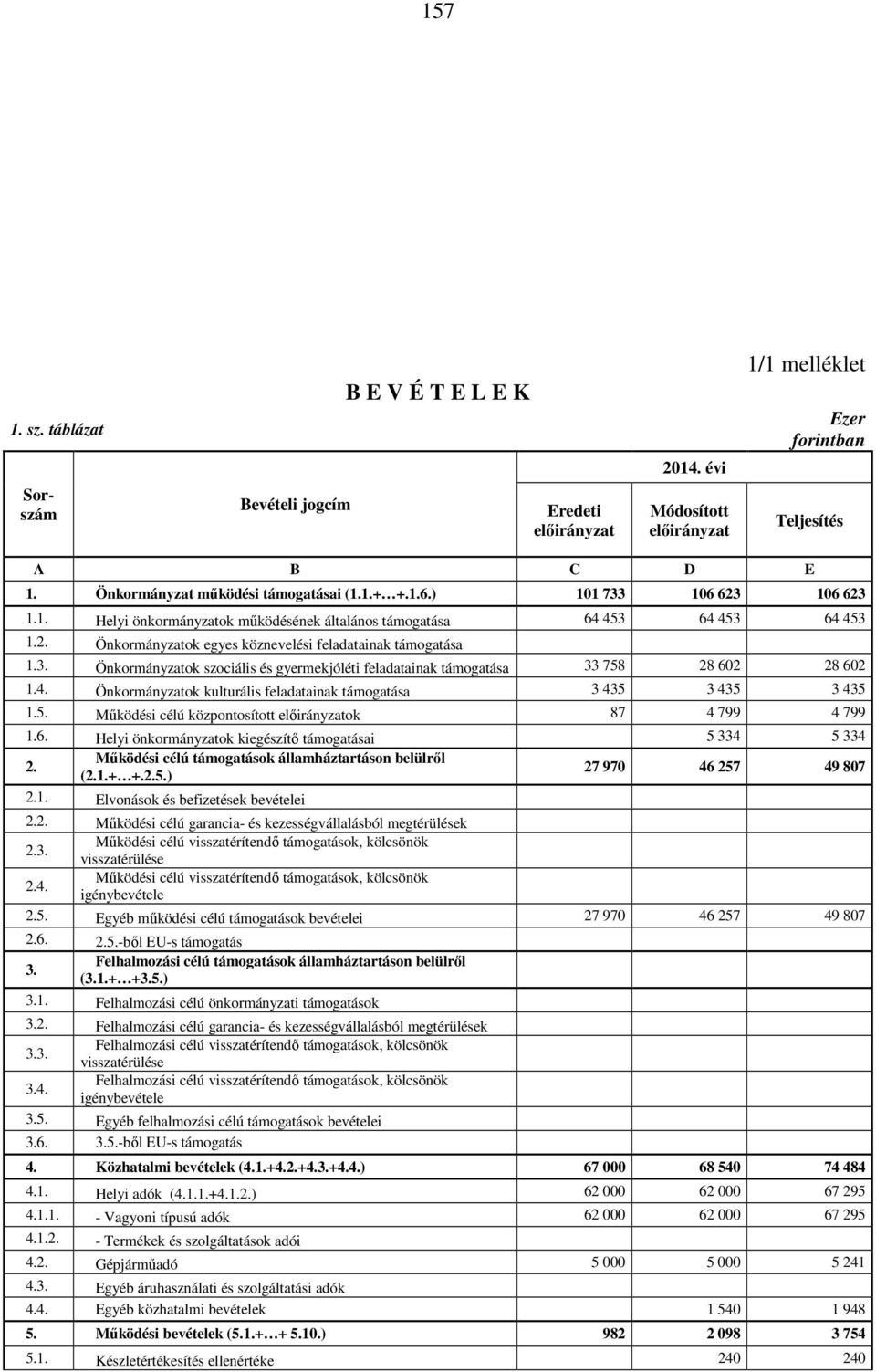 3. Önkormányzatok szociális és gyermekjóléti feladatainak támogatása 33 758 28 602 28 602 1.4. Önkormányzatok kulturális feladatainak támogatása 3 435 3 435 3 435 1.5. Működési célú központosított előirányzatok 87 4 799 4 799 1.