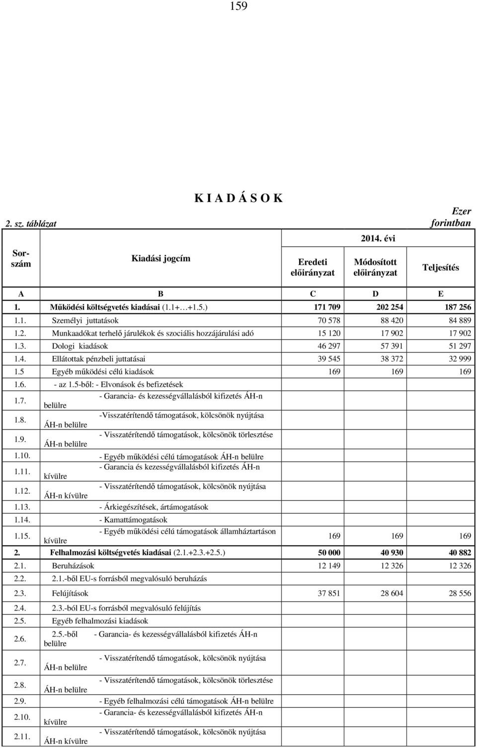 5 Egyéb működési célú kiadások 169 169 169 1.6. - az 1.5-ből: - Elvonások és befizetések 1.7. - Garancia- és kezességvállalásból kifizetés ÁH-n belülre 1.8.