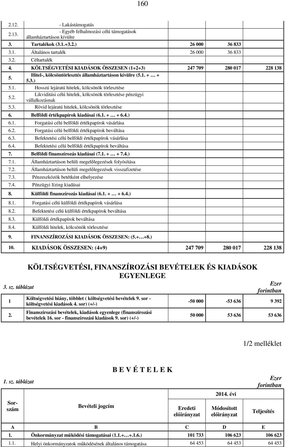 3. Rövid lejáratú hitelek, kölcsönök törlesztése 6. Belföldi értékpapírok kiadásai (6.1. + + 6.4.) 6.1. Forgatási célú belföldi értékpapírok vásárlása 6.2.