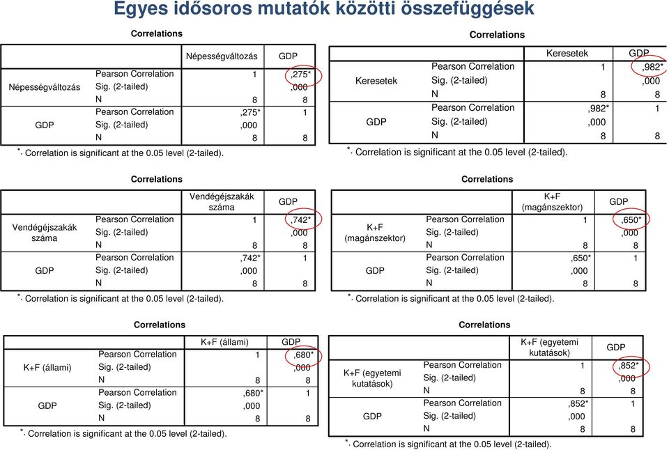 (2-tailed),000 N 8 8 Pearson Correlation,982* 1 GDP Sig. (2-tailed),000 N 8 8 *. Correlation is significant at the 0.05 level (2-tailed). Vendégéjszakák száma GDP Correlations Pearson Correlation Sig.