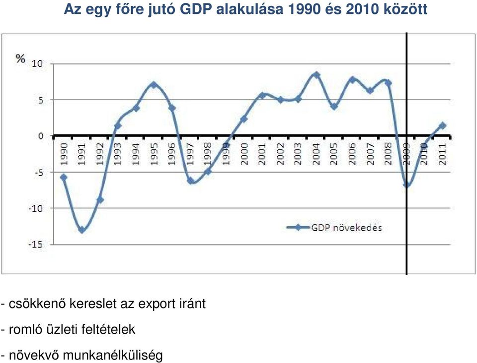 kereslet az export iránt - romló