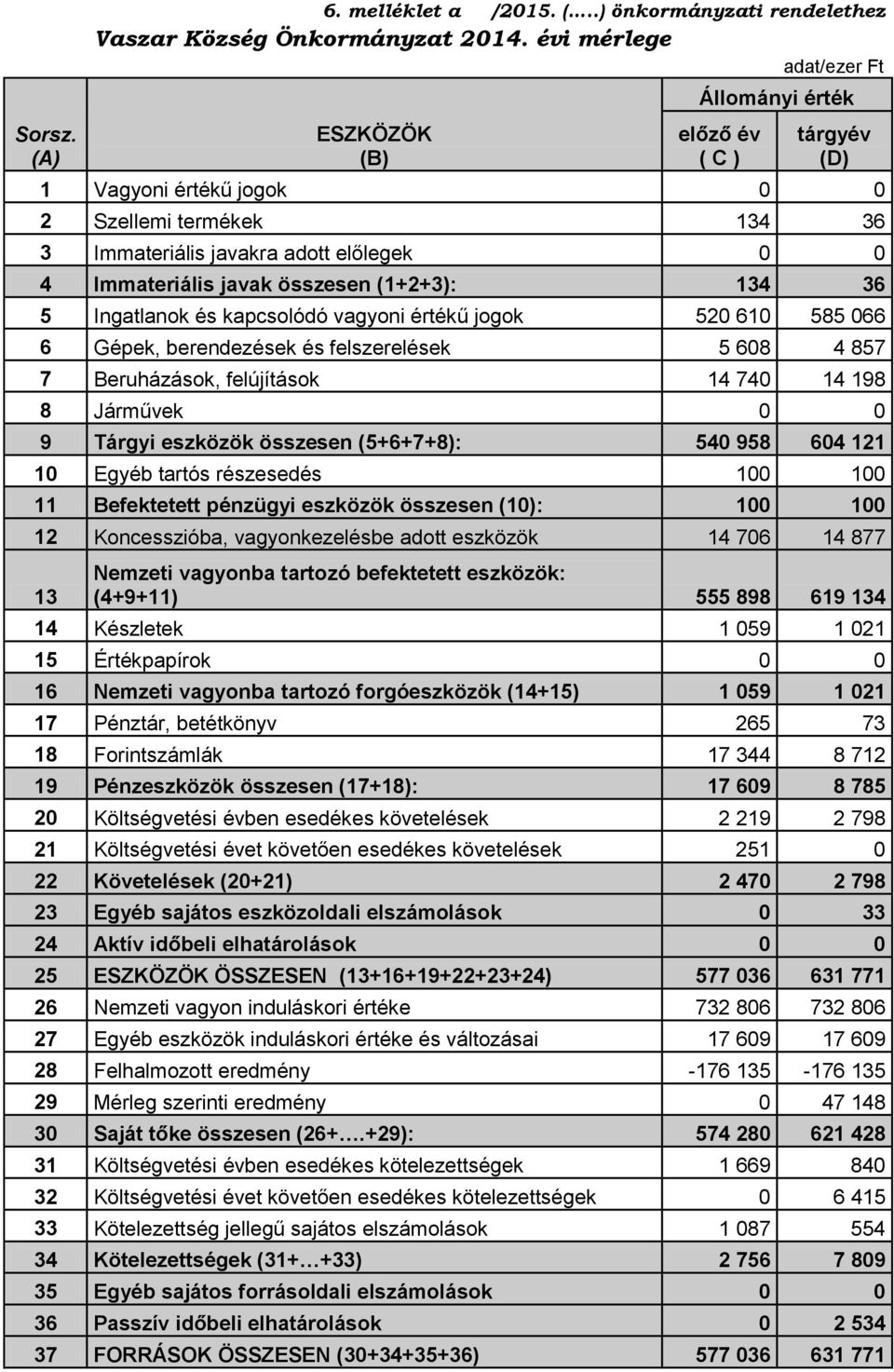 5 Ingatlanok és kapcsolódó vagyoni értékű jogok 520 610 585 066 6 Gépek, berendezések és felszerelések 5 608 4 857 7 Beruházások, felújítások 14 740 14 198 8 Járművek 0 0 9 Tárgyi eszközök összesen