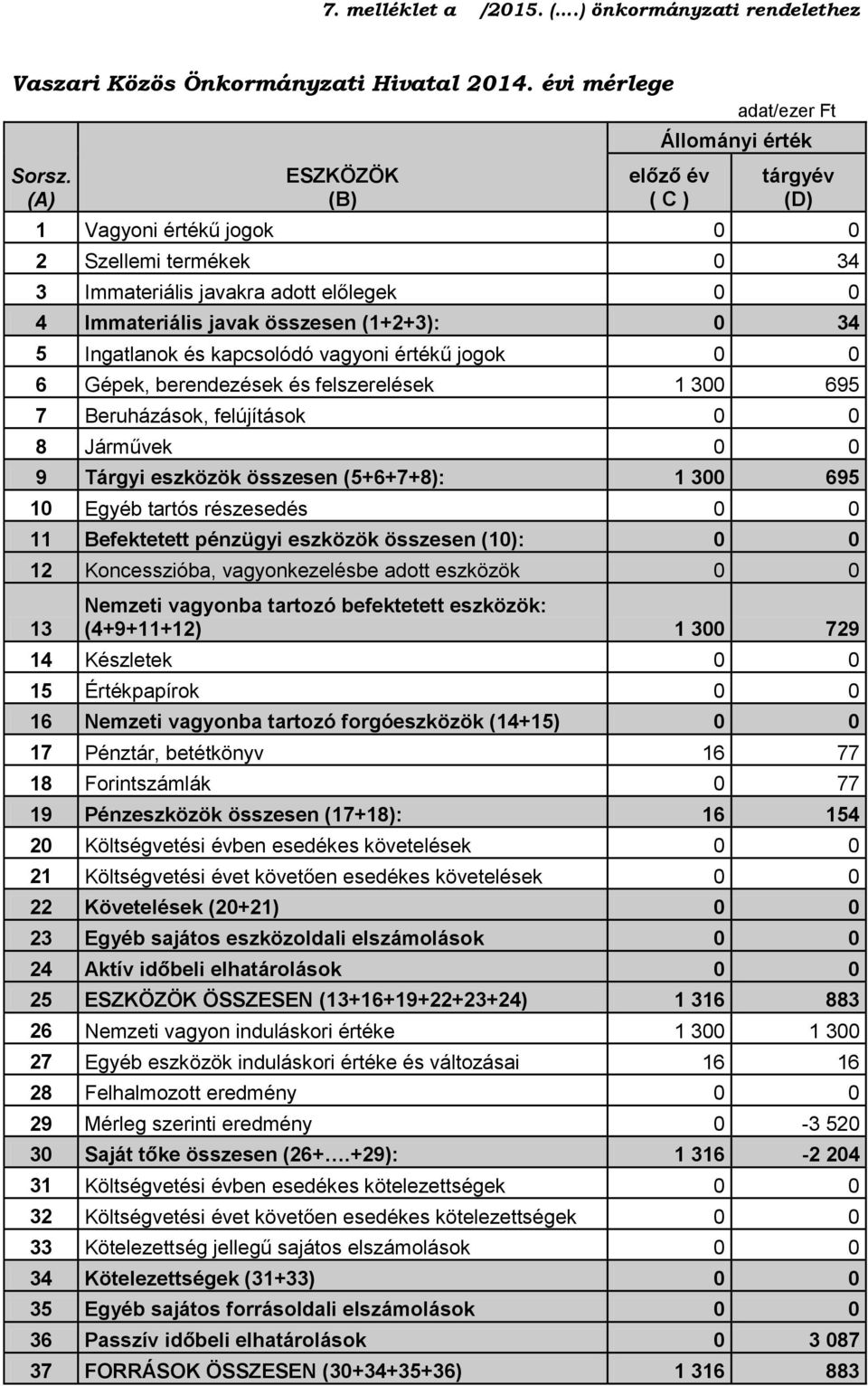 Ingatlanok és kapcsolódó vagyoni értékű jogok 0 0 6 Gépek, berendezések és felszerelések 1 300 695 7 Beruházások, felújítások 0 0 8 Járművek 0 0 9 Tárgyi eszközök összesen (5+6+7+8): 1 300 695 10