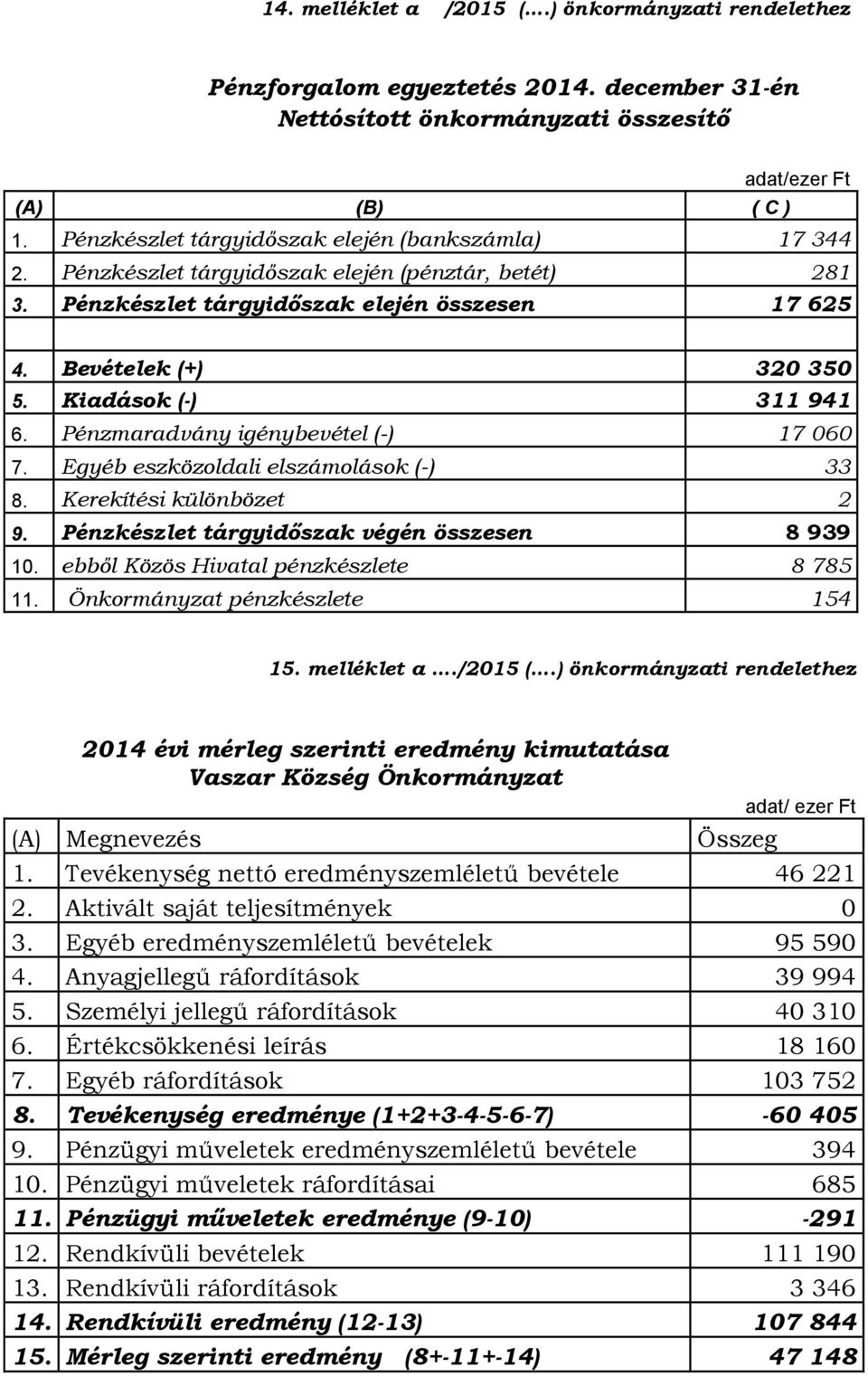 Egyéb eszközoldali elszámolások (-) 33 8. Kerekítési különbözet 2 9. Pénzkészlet tárgyidőszak végén összesen 8 939 10. ebből Közös Hivatal pénzkészlete 8 785 11. Önkormányzat pénzkészlete 154 15.