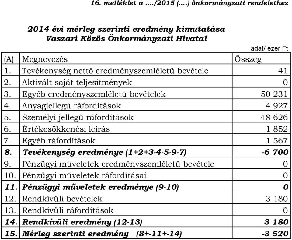 Személyi jellegű ráfordítások 48 626 6. Értékcsökkenési leírás 1 852 7. Egyéb ráfordítások 1 567 8. Tevékenység eredménye (1+2+3-4-5-9-7) -6 700 9.