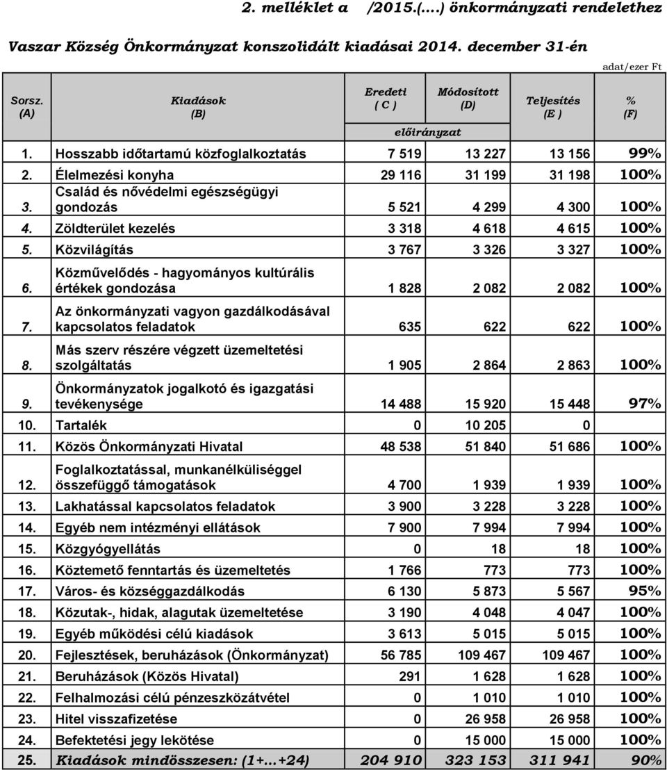 Zöldterület kezelés 3 318 4 618 4 615 100% 5. Közvilágítás 3 767 3 326 3 327 100% 6. 7. 8. 9.