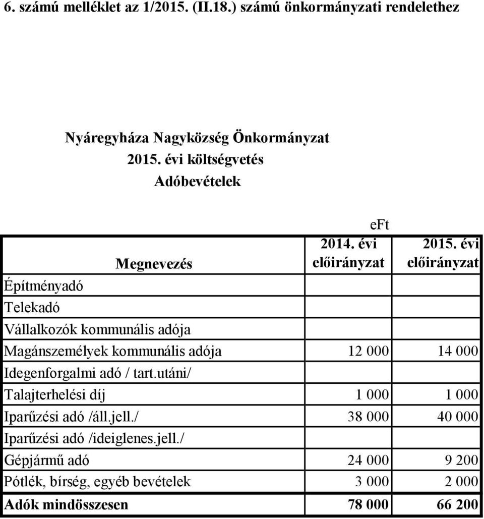 évi előirányzat Magánszemélyek kommunális adója 12 000 14 000 Idegenforgalmi adó / tart.