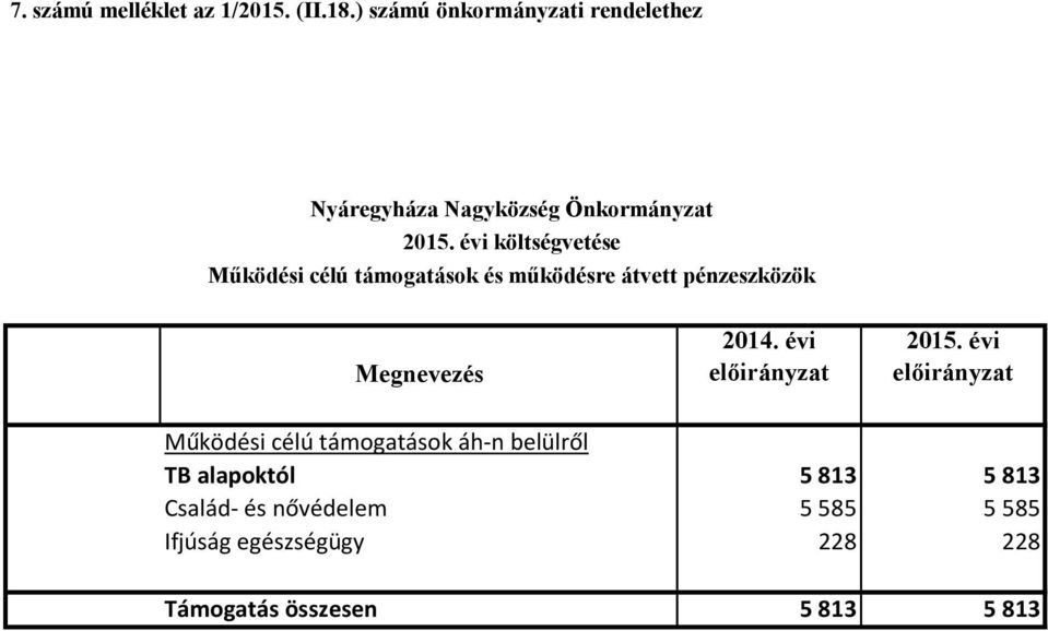 évi költségvetése Működési célú támogatások és működésre átvett pénzeszközök Megnevezés 2014.