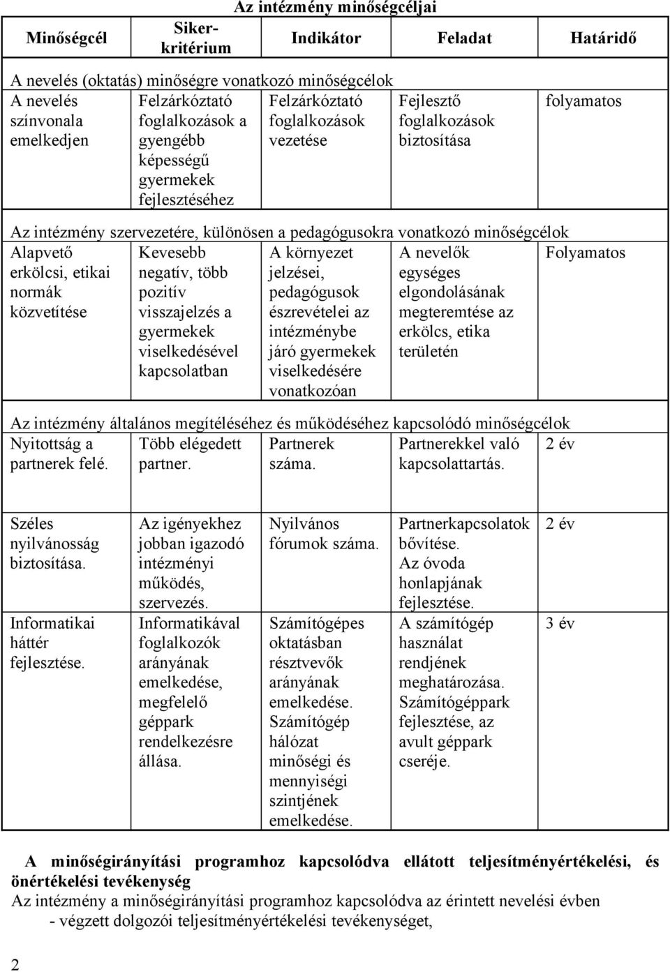 erkölcsi, etikai normák közvetítése Kevesebb negatív, több pozitív visszajelzés a viselkedésével kapcsolatban A környezet jelzései, pedagógusok észrevételei az intézménybe járó viselkedésére