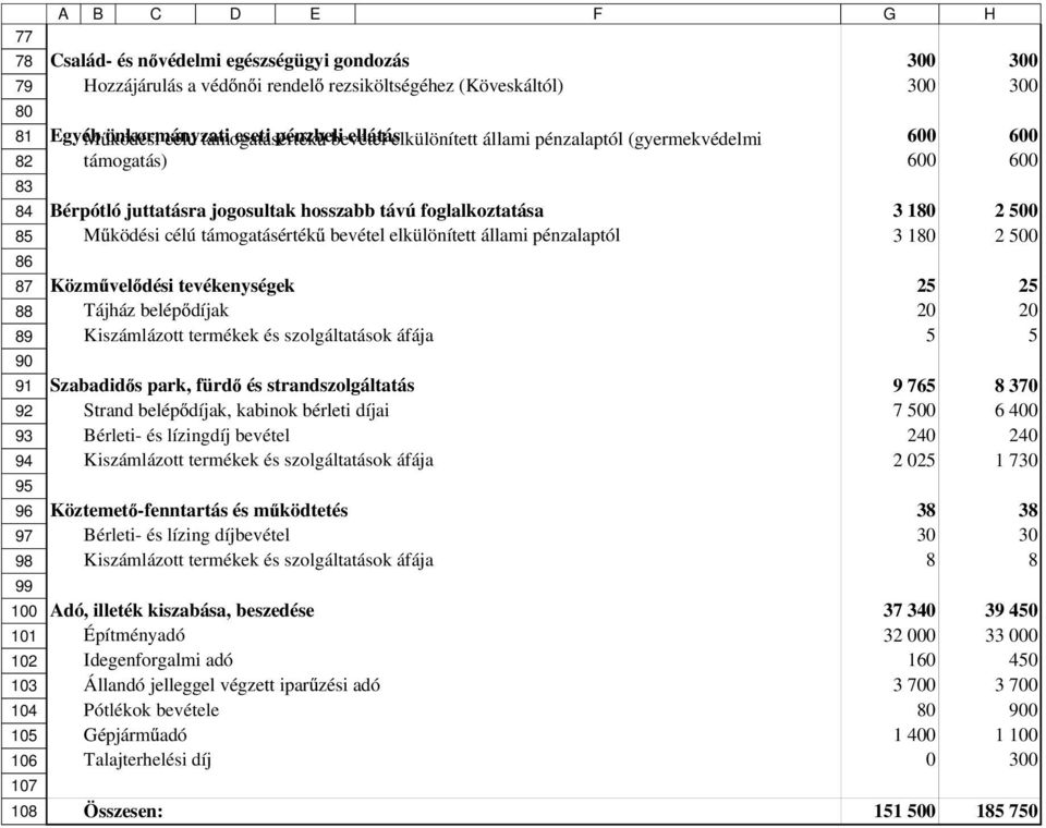 állami pénzalaptól Közm vel dési tevékenységek 2 2 Tájház belép díjak 2 2 Kiszámlázott termékek és szolgáltatások áfája Szabadid s park, fürd és strandszolgáltatás Strand belép díjak, kabinok bérleti