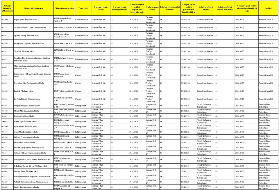 helyen végzett pályázatának benyújtási ideje Szállító 0560 Reguly Antal Általános 4561 Baktalórántháza, Petőfi u. 4 Baktalórántháza 0575 Leveleki Gárdonyi Géza Általános 455 Levelek, Kossuth u.