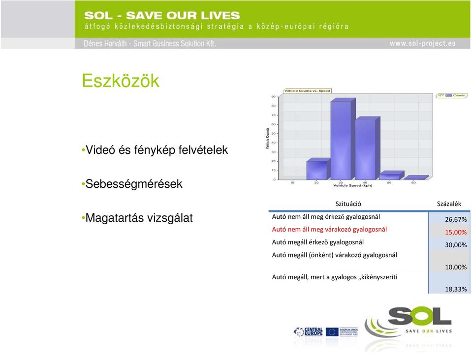 várakozó gyalogosnál 15,00% Autó megáll érkező gyalogosnál 30,00% Autó megáll