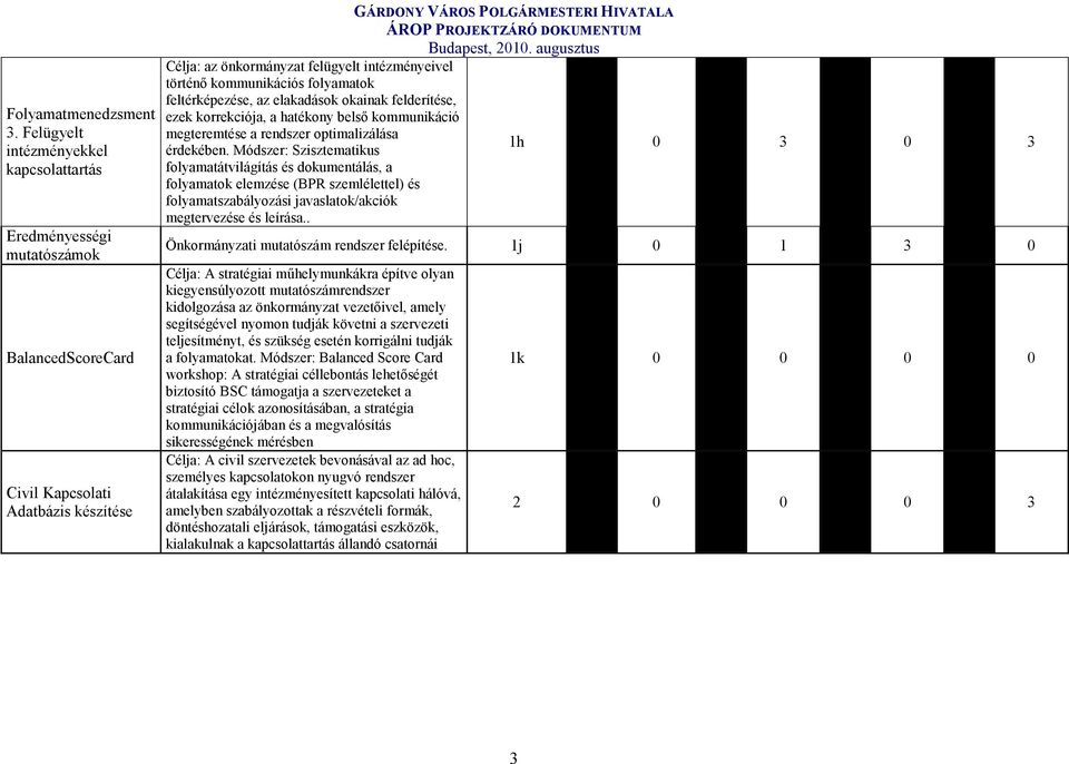 folyamatok feltérképezése, az elakadások okainak felderítése, ezek korrekciója, a hatékony belsı kommunikáció megteremtése a rendszer optimalizálása érdekében.