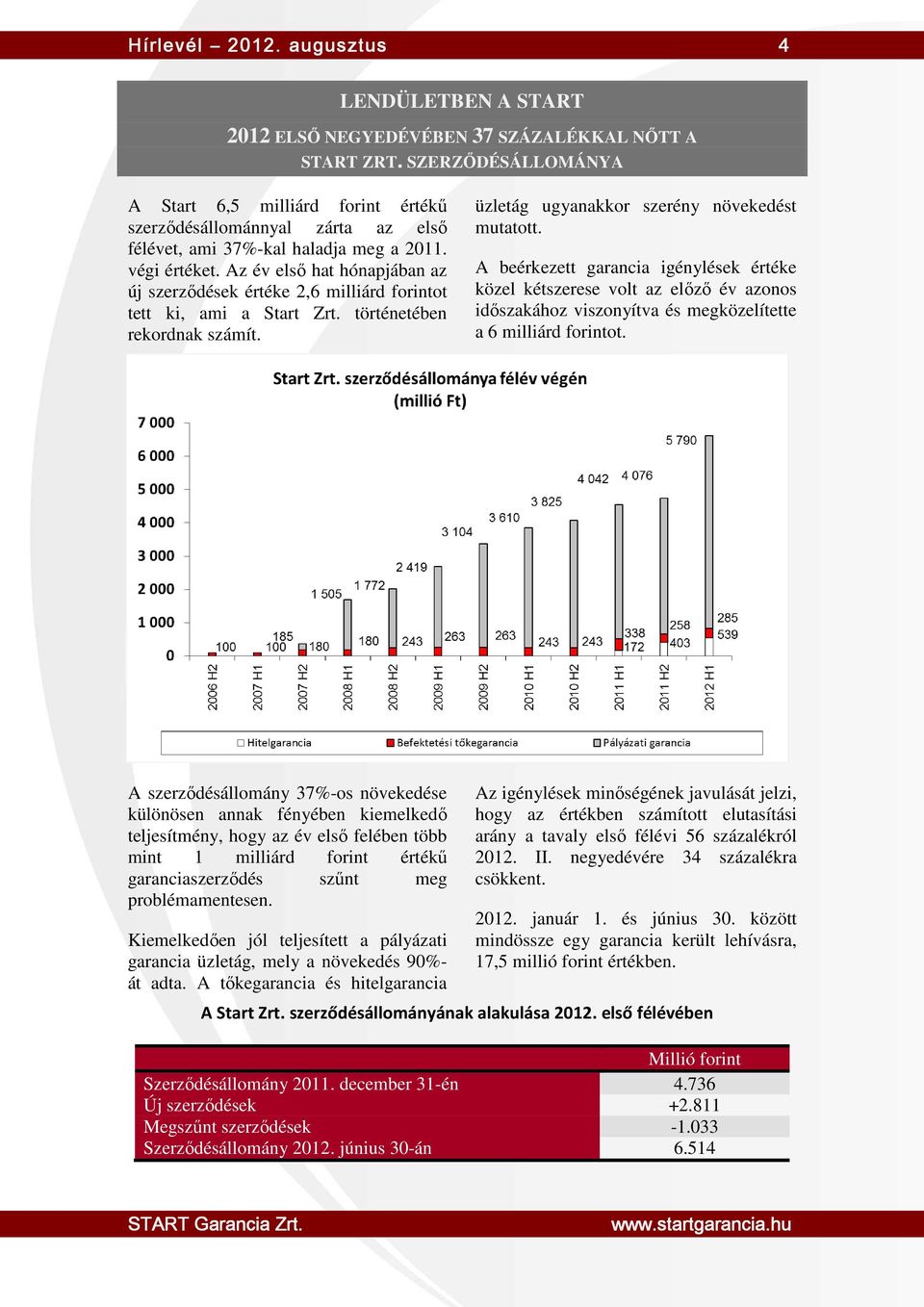 Az év első hat hónapjában az új szerződések értéke 2,6 milliárd forintot tett ki, ami a Start Zrt. történetében rekordnak számít. üzletág ugyanakkor szerény növekedést mutatott.