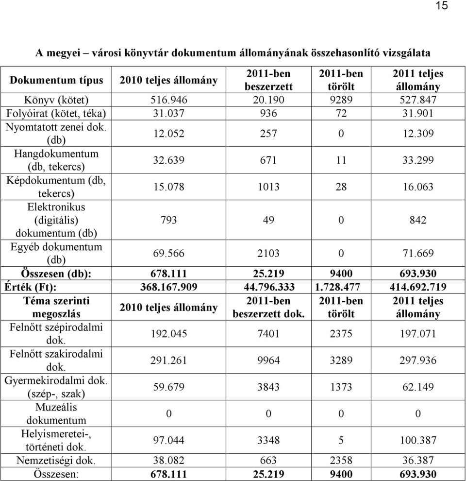 078 1013 28 16.063 Elektronikus (digitális) 793 49 0 842 dokumentum (db) Egyéb dokumentum (db) 69.566 2103 0 71.669 Összesen (db): 678.111 25.219 9400 693.930 Érték (Ft): 368.167.909 44.796.333 1.728.