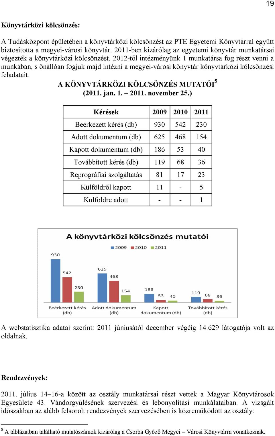 2012-től intézményünk 1 munkatársa fog részt venni a munkában, s önállóan fogjuk majd intézni a megyei-városi könyvtár könyvtárközi kölcsönzési feladatait. A KÖNYVTÁRKÖZI KÖLCSÖNZÉS MUTATÓI 5 (2011.