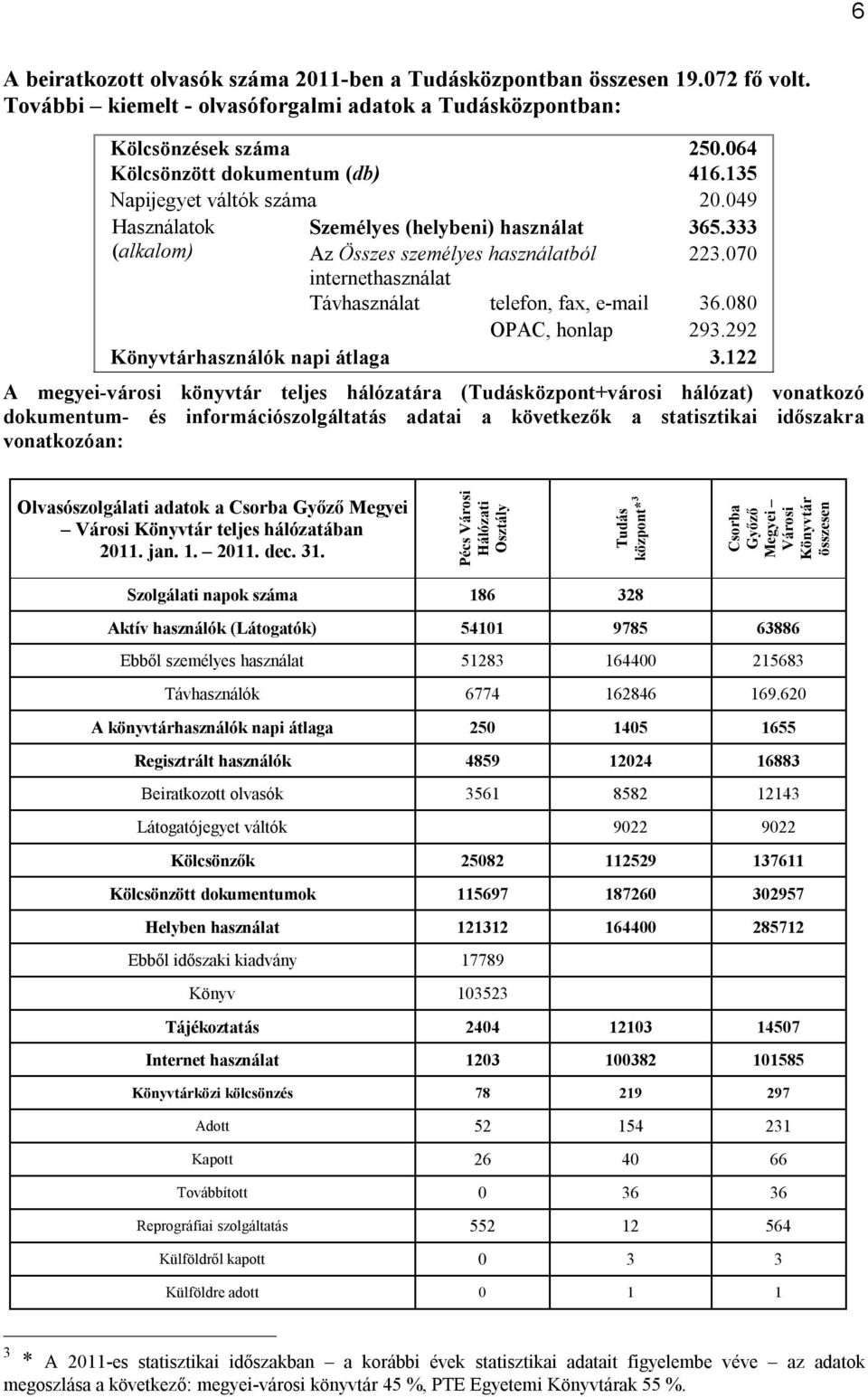 070 internethasználat Távhasználat telefon, fax, e-mail 36.080 OPAC, honlap 293.292 Könyvtárhasználók napi átlaga 3.